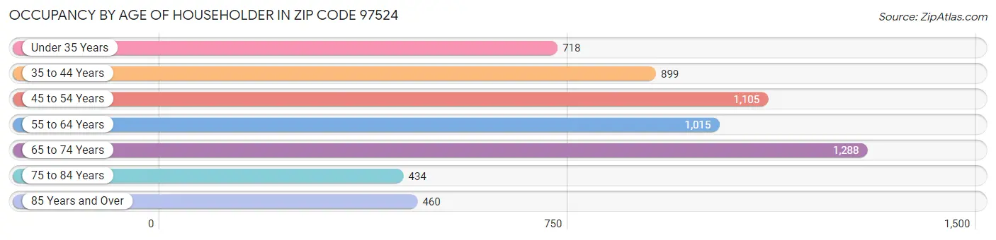 Occupancy by Age of Householder in Zip Code 97524