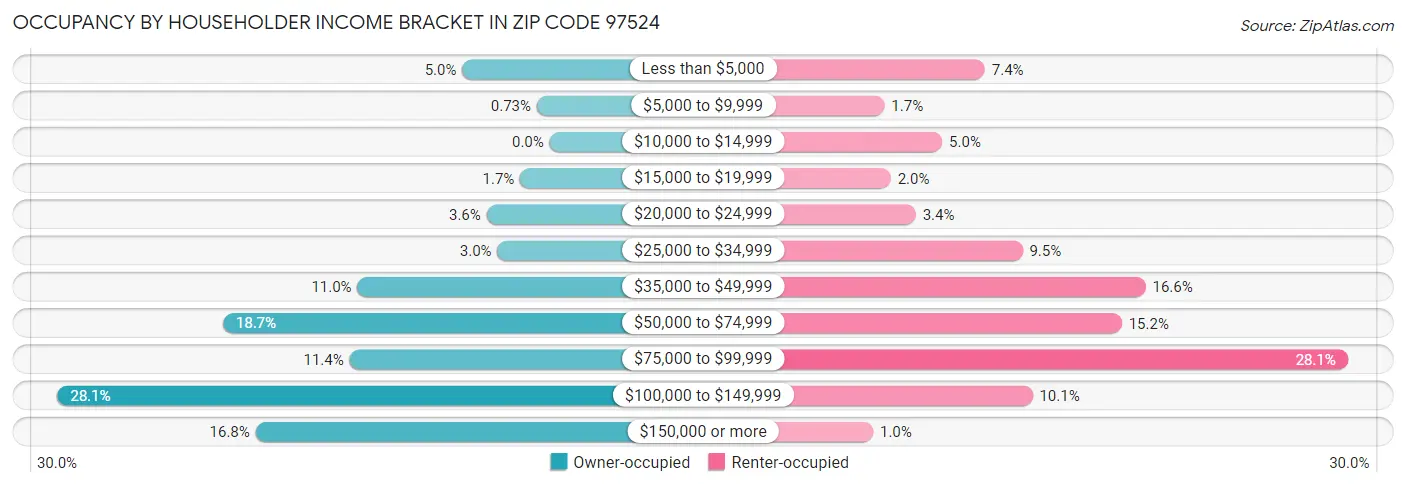 Occupancy by Householder Income Bracket in Zip Code 97524