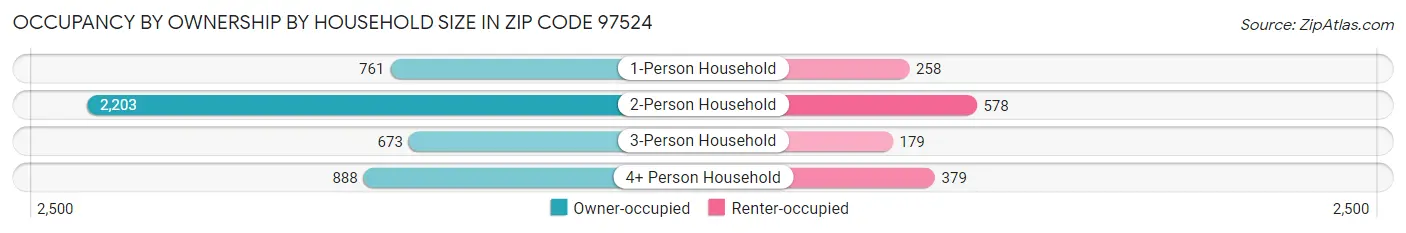 Occupancy by Ownership by Household Size in Zip Code 97524