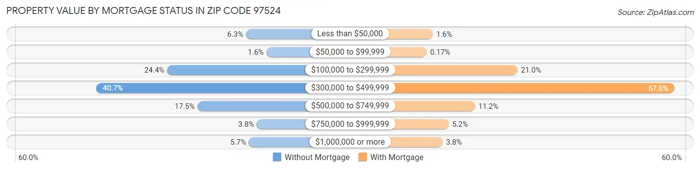 Property Value by Mortgage Status in Zip Code 97524