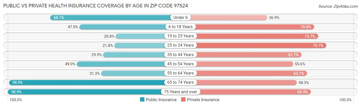 Public vs Private Health Insurance Coverage by Age in Zip Code 97524