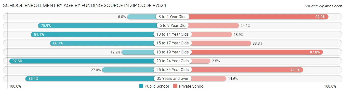 School Enrollment by Age by Funding Source in Zip Code 97524