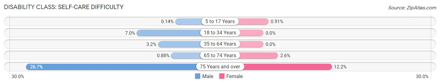 Disability in Zip Code 97524: <span>Self-Care Difficulty</span>