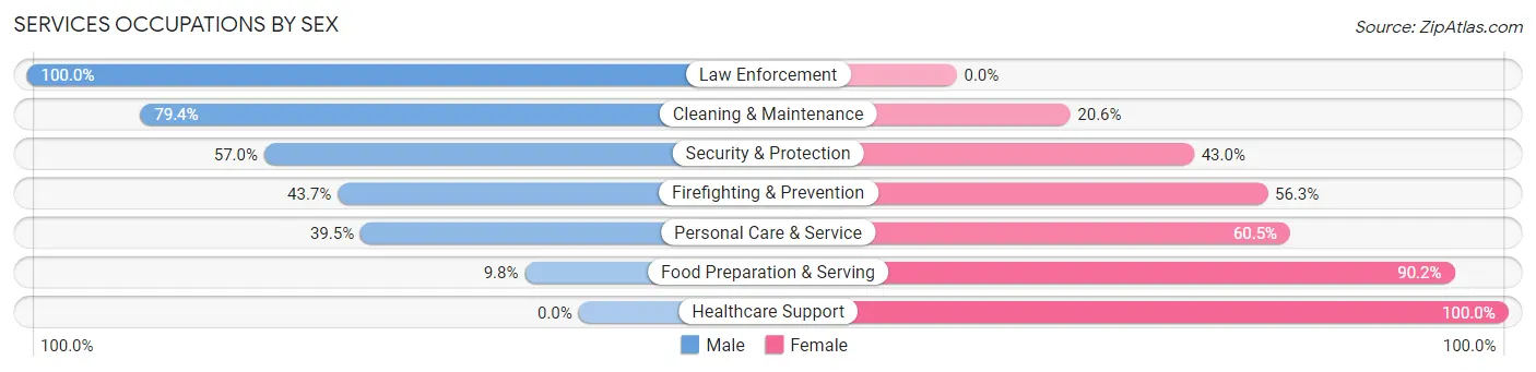 Services Occupations by Sex in Zip Code 97524