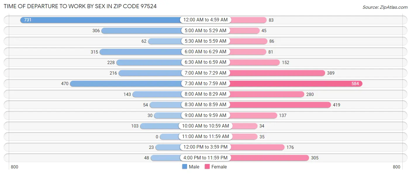 Time of Departure to Work by Sex in Zip Code 97524