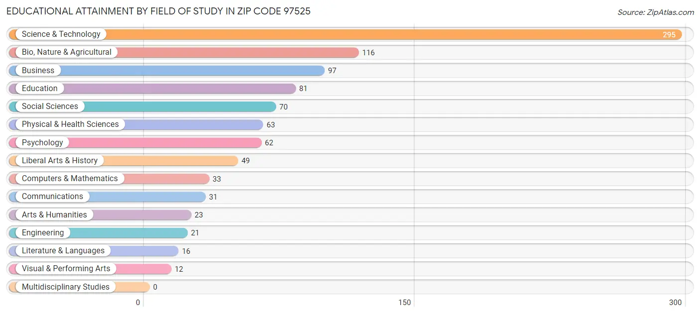 Educational Attainment by Field of Study in Zip Code 97525