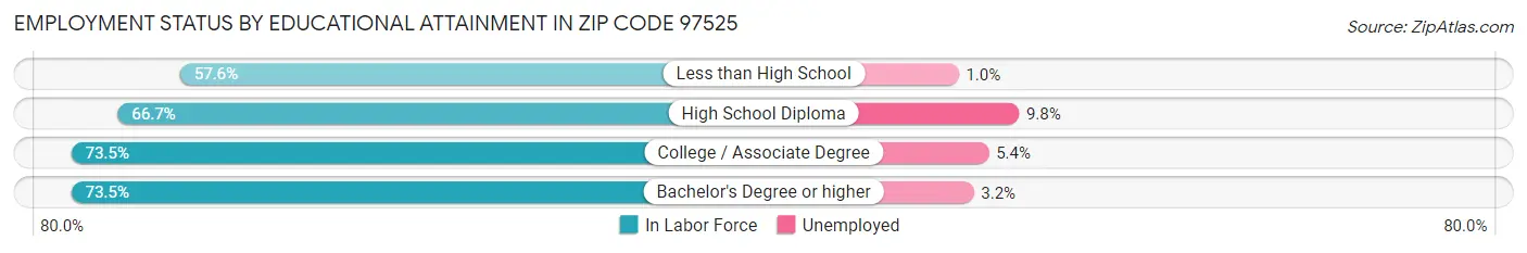 Employment Status by Educational Attainment in Zip Code 97525