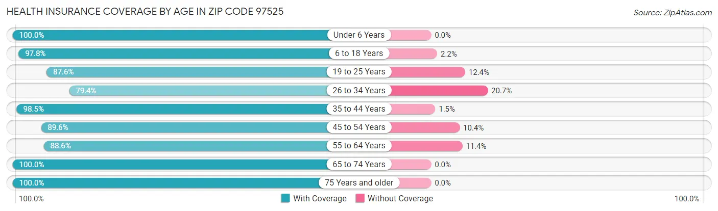 Health Insurance Coverage by Age in Zip Code 97525