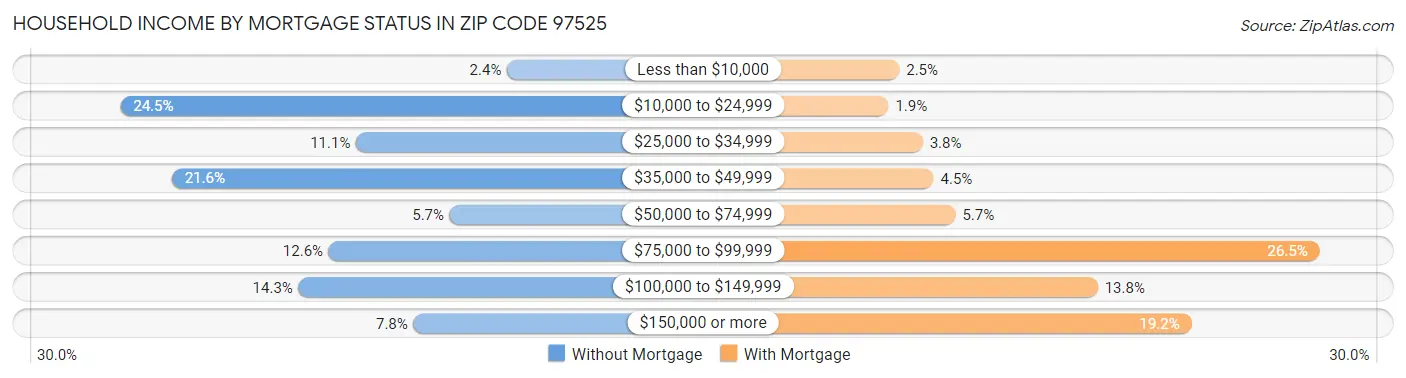 Household Income by Mortgage Status in Zip Code 97525