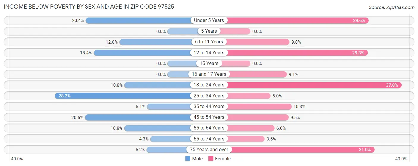 Income Below Poverty by Sex and Age in Zip Code 97525