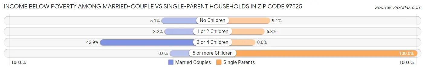Income Below Poverty Among Married-Couple vs Single-Parent Households in Zip Code 97525