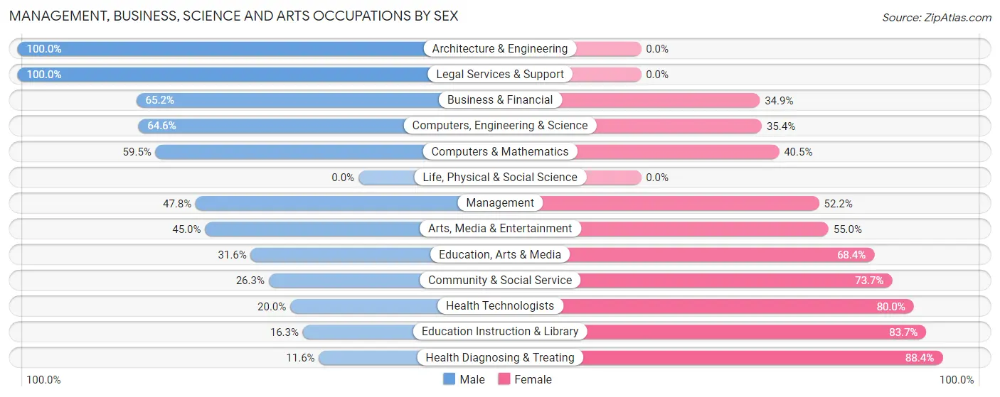 Management, Business, Science and Arts Occupations by Sex in Zip Code 97525