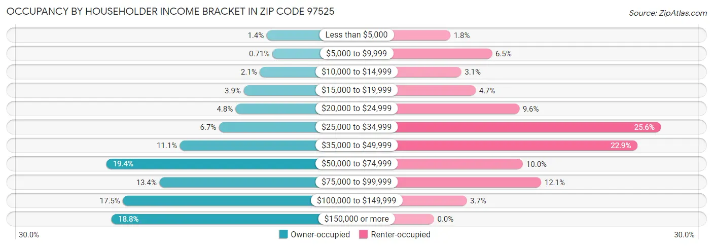 Occupancy by Householder Income Bracket in Zip Code 97525