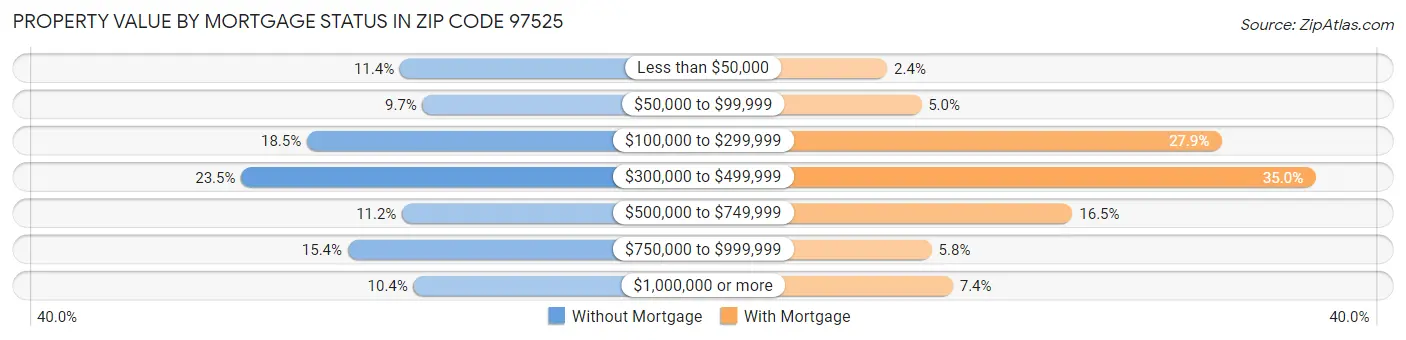 Property Value by Mortgage Status in Zip Code 97525