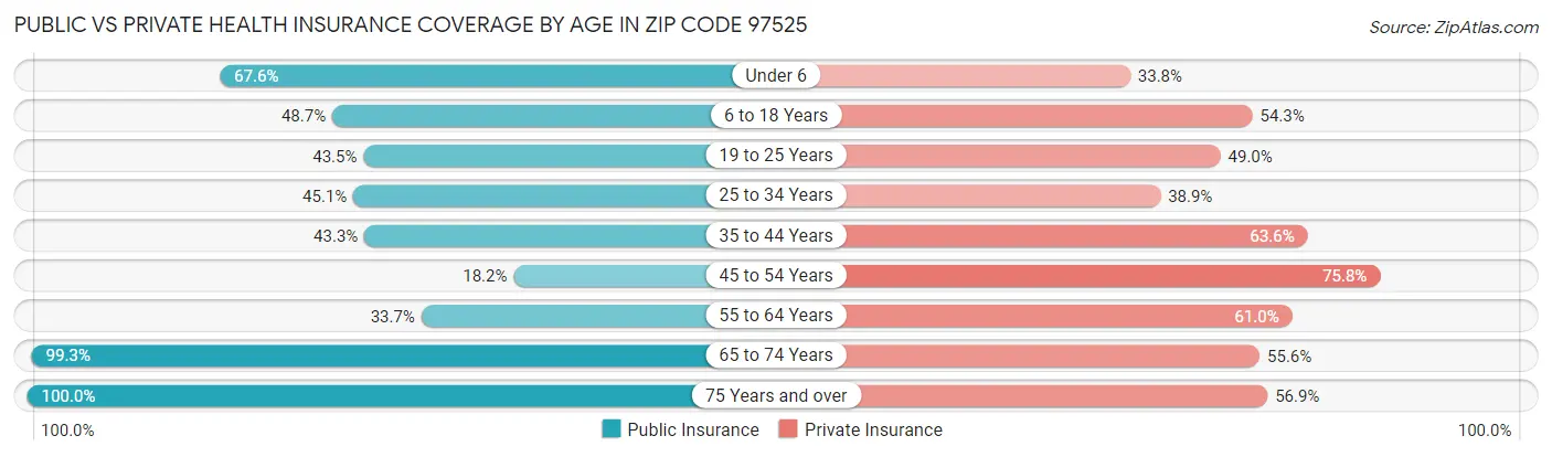 Public vs Private Health Insurance Coverage by Age in Zip Code 97525