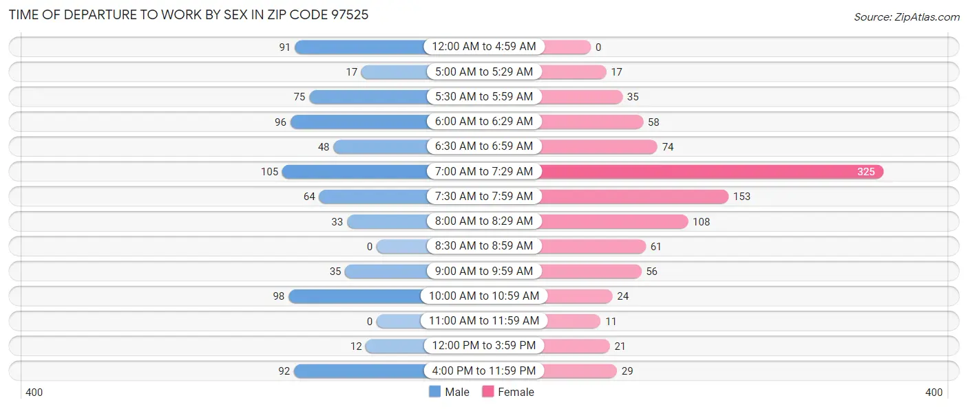 Time of Departure to Work by Sex in Zip Code 97525