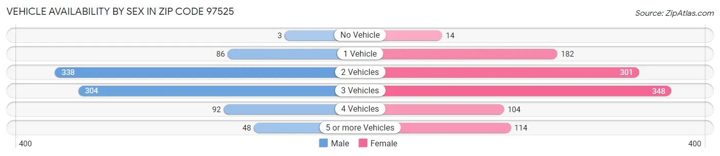 Vehicle Availability by Sex in Zip Code 97525