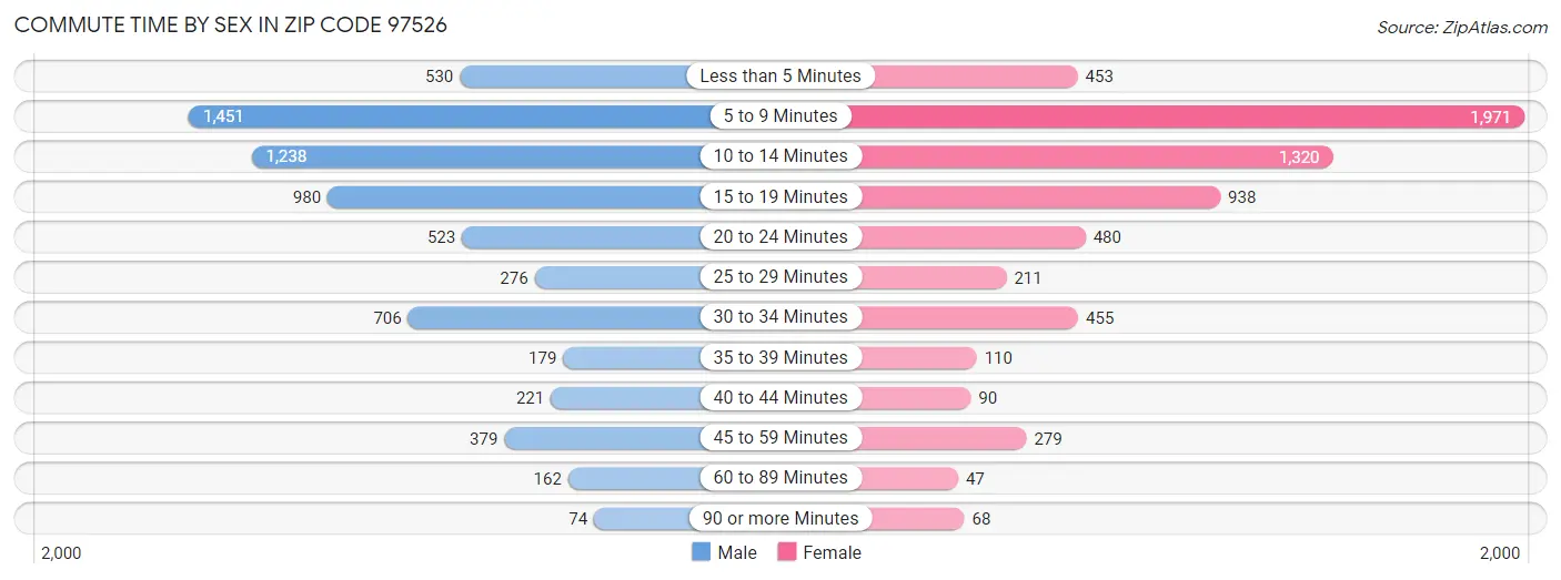 Commute Time by Sex in Zip Code 97526