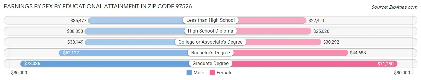 Earnings by Sex by Educational Attainment in Zip Code 97526