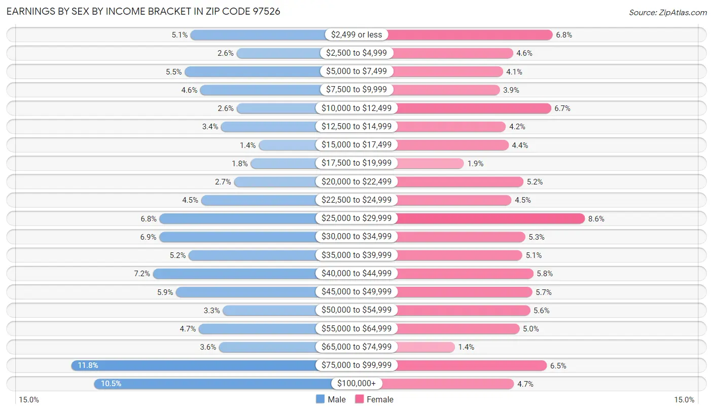 Earnings by Sex by Income Bracket in Zip Code 97526