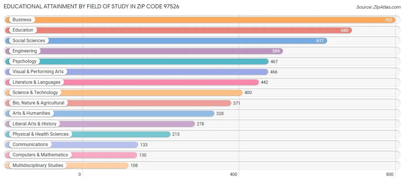 Educational Attainment by Field of Study in Zip Code 97526