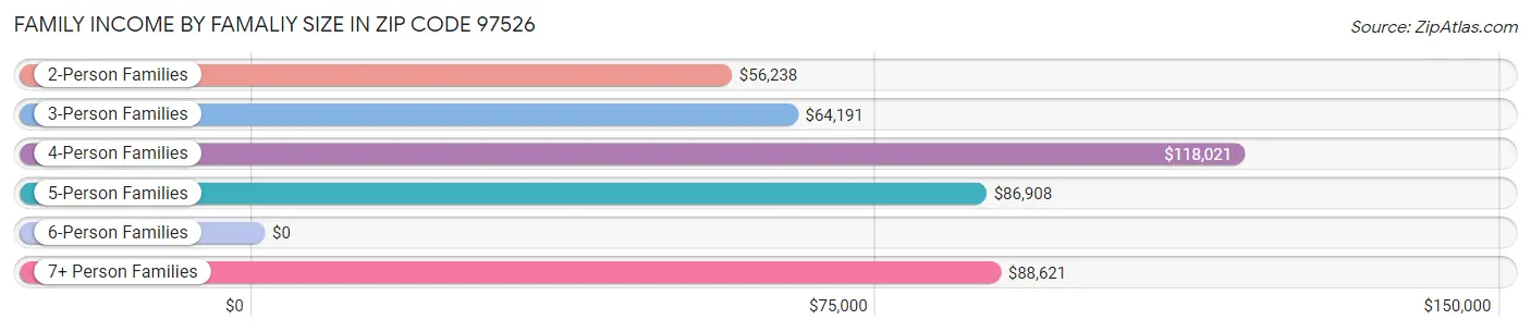 Family Income by Famaliy Size in Zip Code 97526