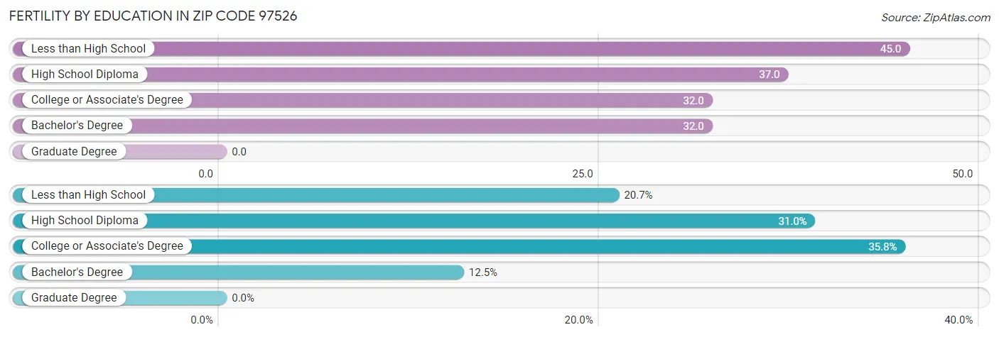 Female Fertility by Education Attainment in Zip Code 97526