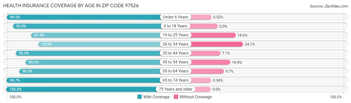 Health Insurance Coverage by Age in Zip Code 97526