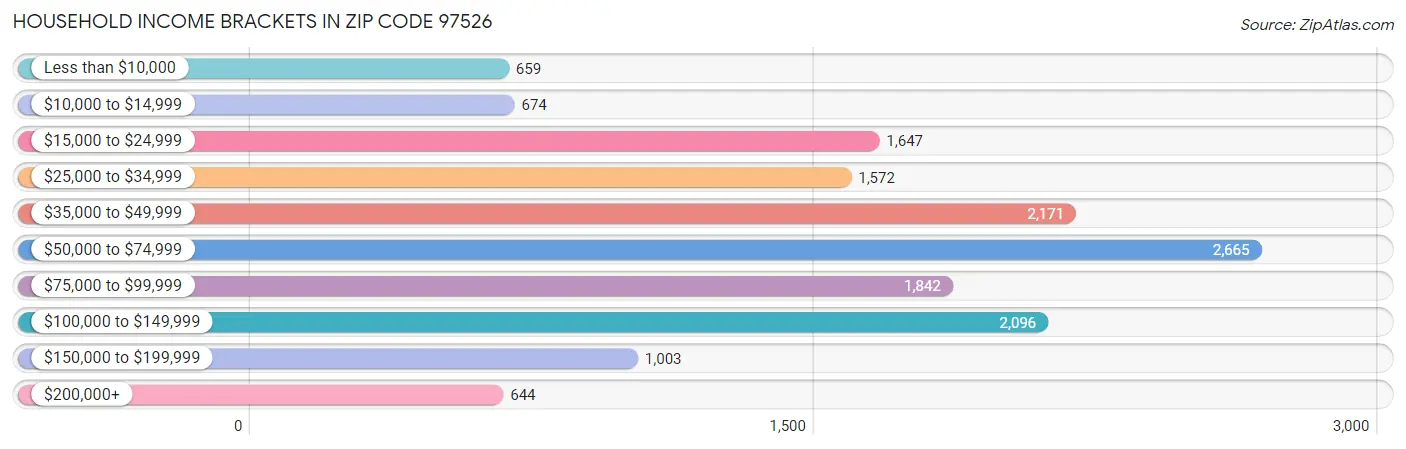 Household Income Brackets in Zip Code 97526