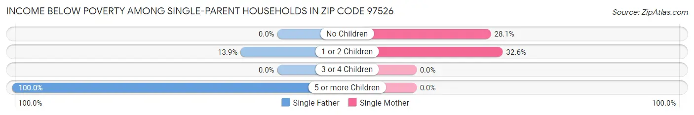 Income Below Poverty Among Single-Parent Households in Zip Code 97526