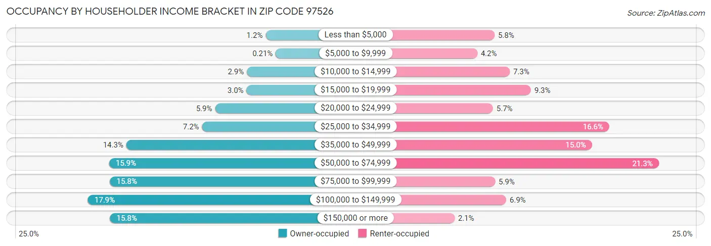 Occupancy by Householder Income Bracket in Zip Code 97526