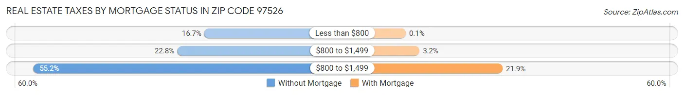 Real Estate Taxes by Mortgage Status in Zip Code 97526