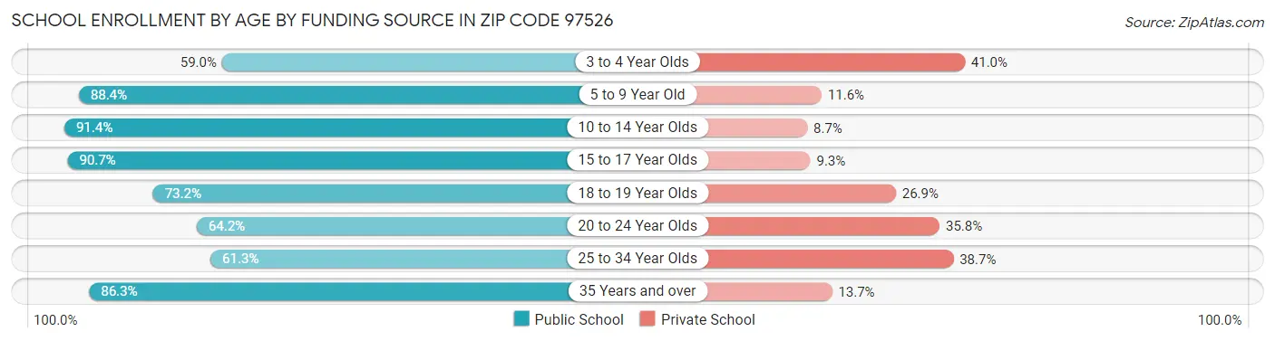 School Enrollment by Age by Funding Source in Zip Code 97526