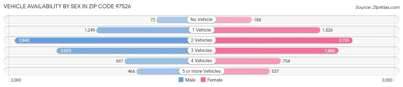 Vehicle Availability by Sex in Zip Code 97526