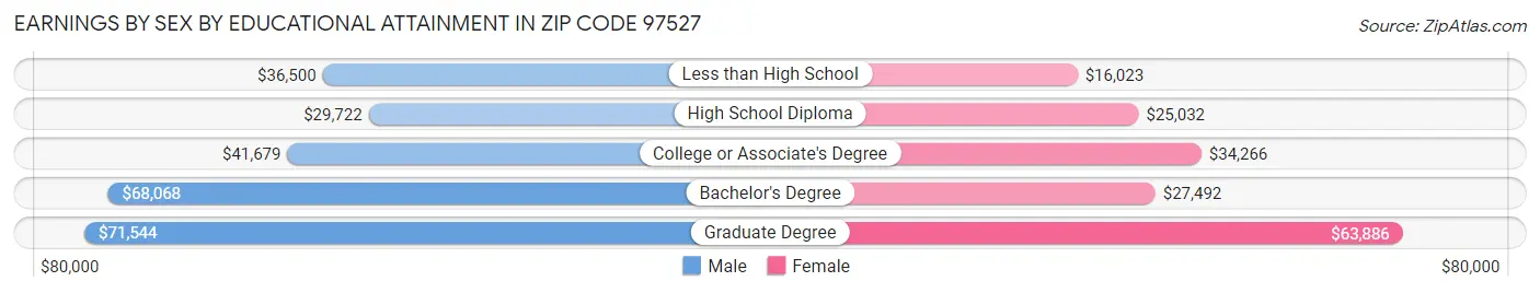 Earnings by Sex by Educational Attainment in Zip Code 97527