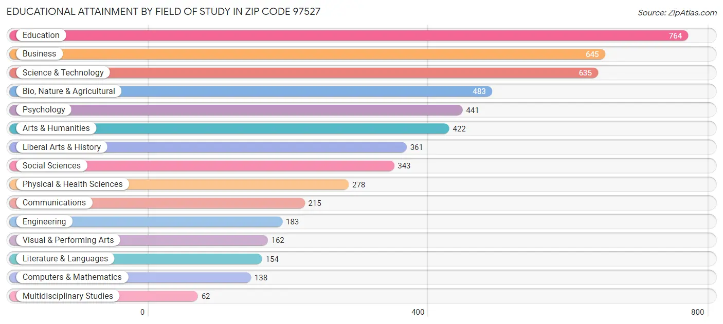 Educational Attainment by Field of Study in Zip Code 97527