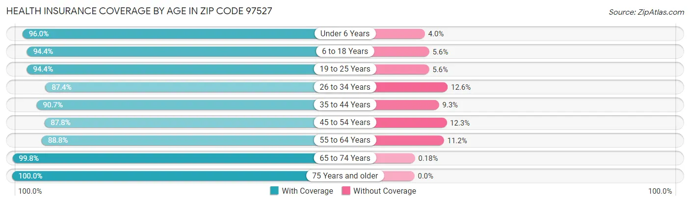 Health Insurance Coverage by Age in Zip Code 97527