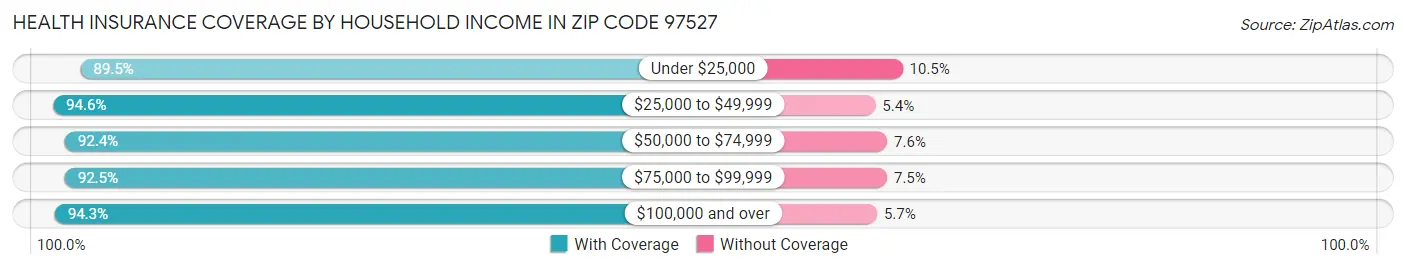 Health Insurance Coverage by Household Income in Zip Code 97527
