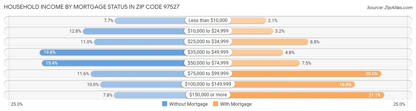 Household Income by Mortgage Status in Zip Code 97527