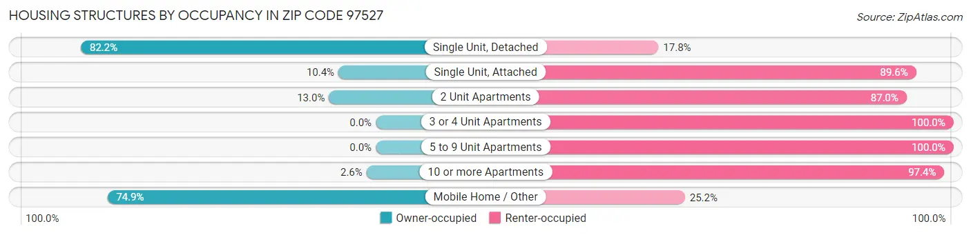 Housing Structures by Occupancy in Zip Code 97527