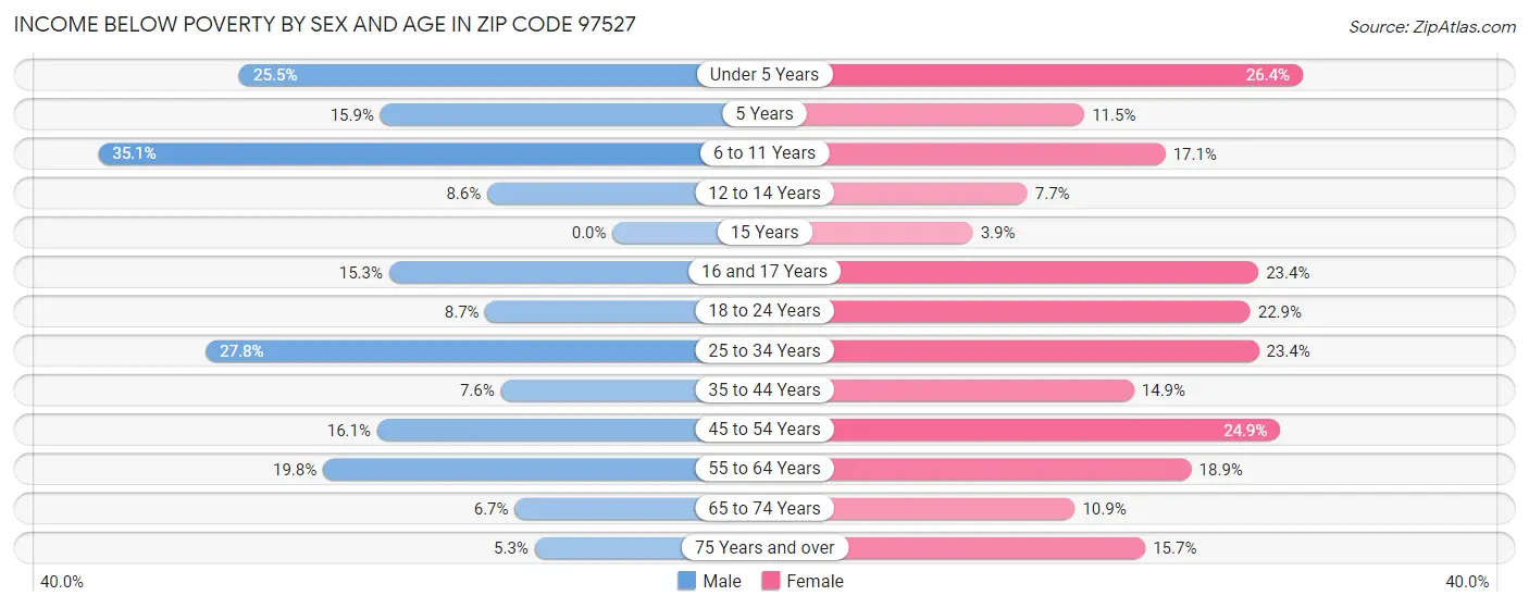 Income Below Poverty by Sex and Age in Zip Code 97527