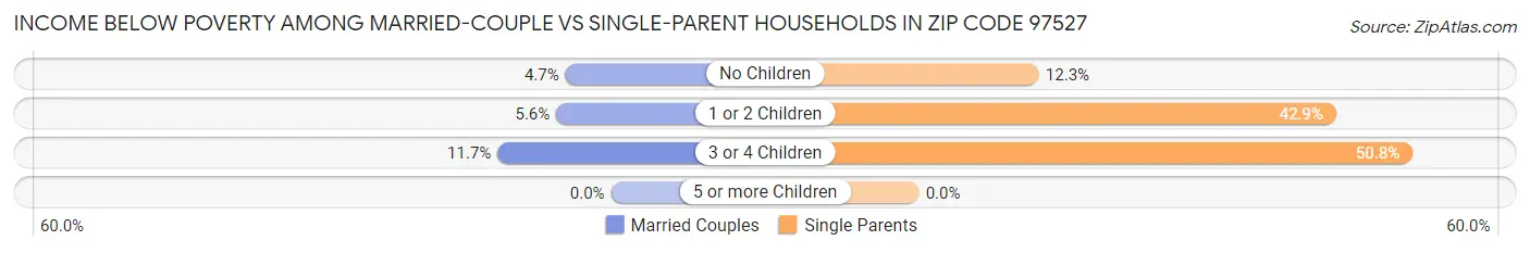 Income Below Poverty Among Married-Couple vs Single-Parent Households in Zip Code 97527