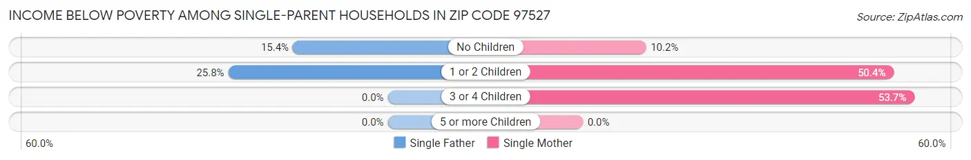 Income Below Poverty Among Single-Parent Households in Zip Code 97527