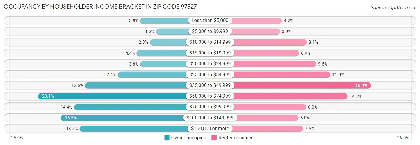 Occupancy by Householder Income Bracket in Zip Code 97527
