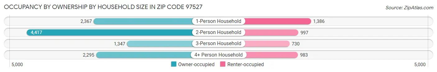 Occupancy by Ownership by Household Size in Zip Code 97527