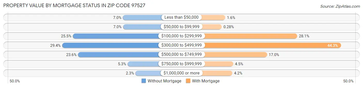 Property Value by Mortgage Status in Zip Code 97527