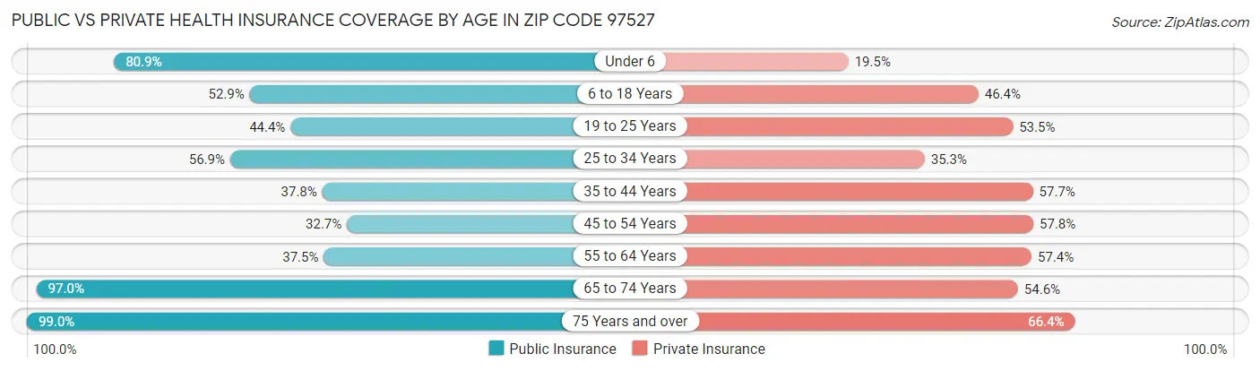 Public vs Private Health Insurance Coverage by Age in Zip Code 97527