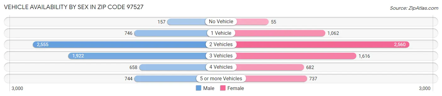 Vehicle Availability by Sex in Zip Code 97527