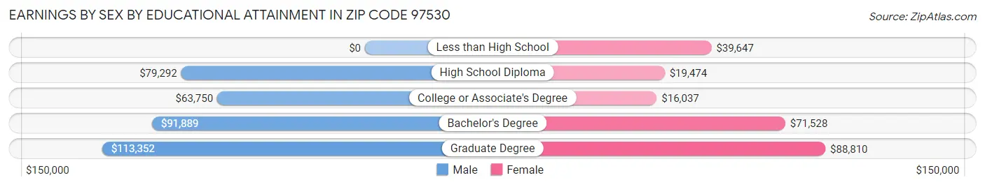 Earnings by Sex by Educational Attainment in Zip Code 97530