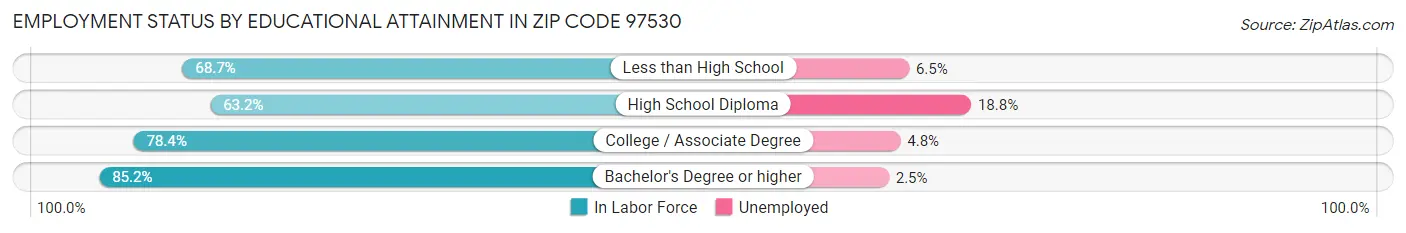 Employment Status by Educational Attainment in Zip Code 97530